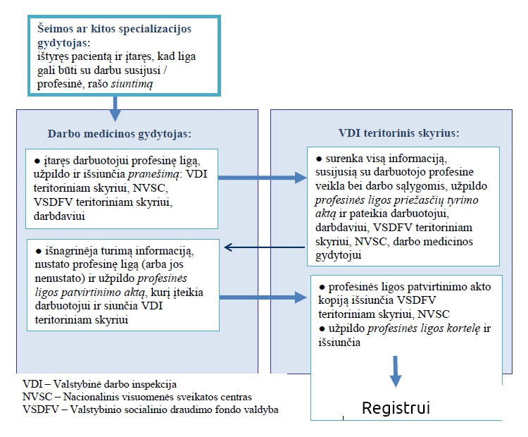 Profesinės ligos nustatymas